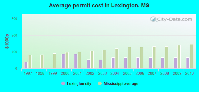 Average permit cost in Lexington, MS