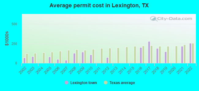 Average permit cost in Lexington, TX