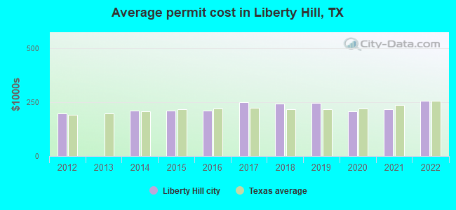 Average permit cost in Liberty Hill, TX
