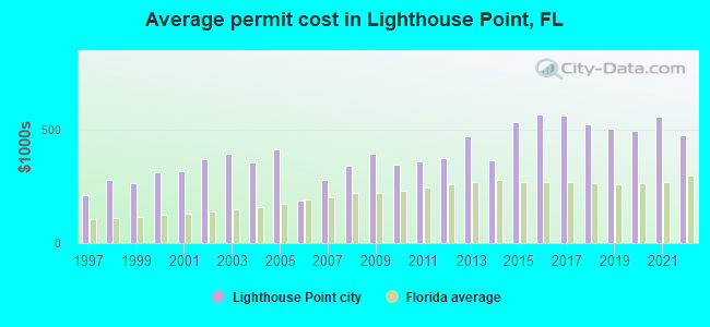 Average permit cost in Lighthouse Point, FL