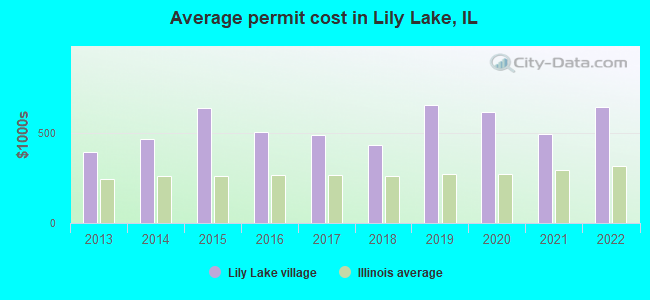 Average permit cost in Lily Lake, IL