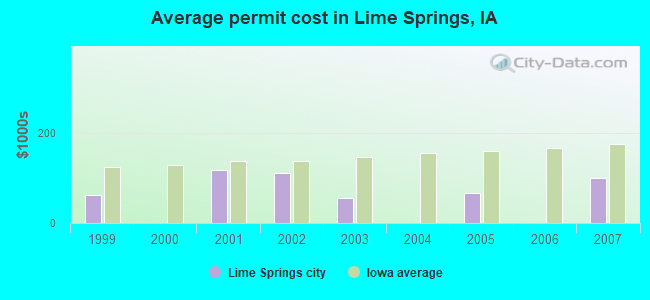 Average permit cost in Lime Springs, IA