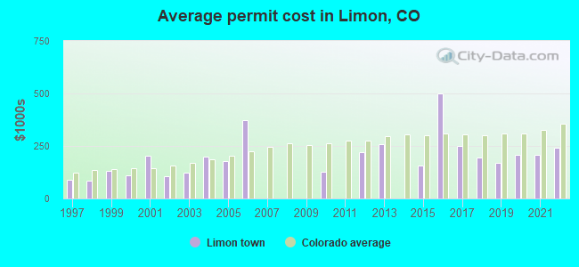 Average permit cost in Limon, CO