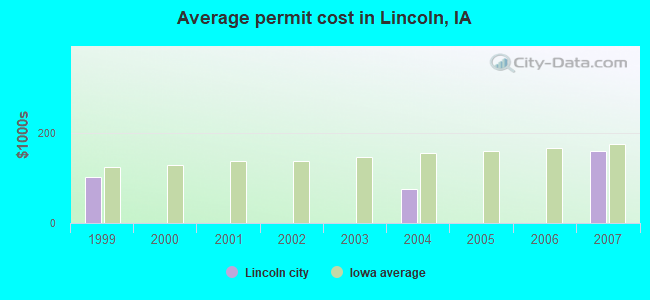 Average permit cost in Lincoln, IA