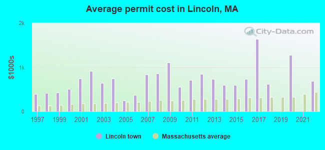 Average permit cost in Lincoln, MA