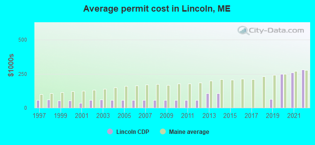 Average permit cost in Lincoln, ME