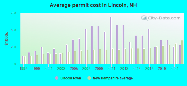 Average permit cost in Lincoln, NH