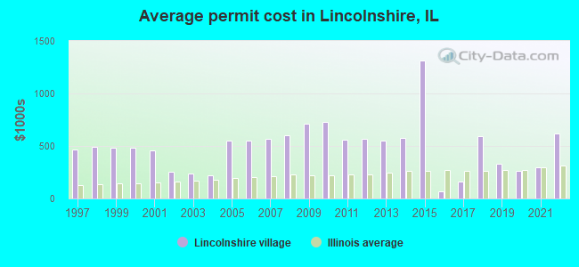 Average permit cost in Lincolnshire, IL