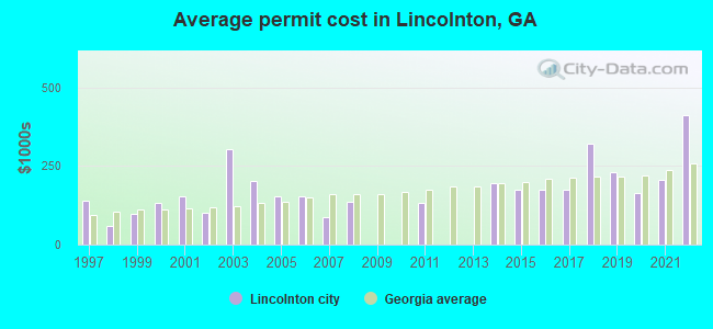 Average permit cost in Lincolnton, GA