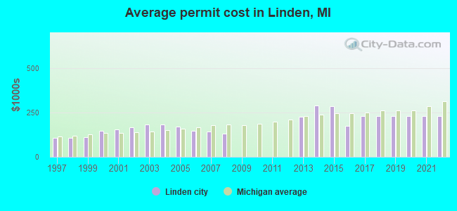 Average permit cost in Linden, MI