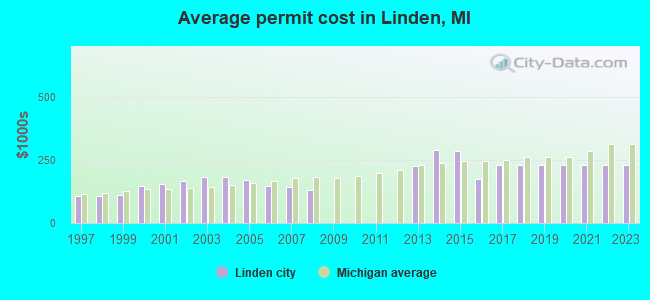 permits cost Linden MI