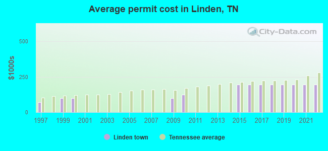 Average permit cost in Linden, TN