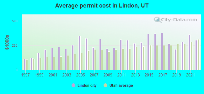 Average permit cost in Lindon, UT