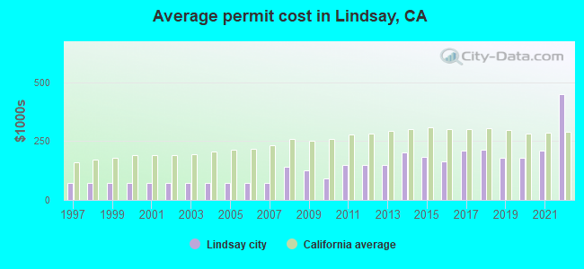 Average permit cost in Lindsay, CA