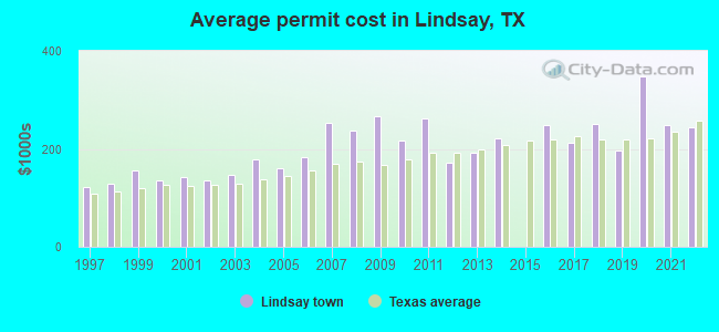 Average permit cost in Lindsay, TX
