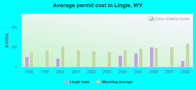 Average permit cost in Lingle, WY