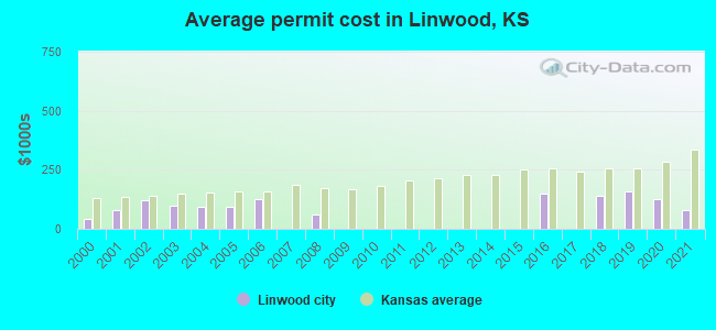 Average permit cost in Linwood, KS