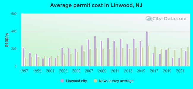 Average permit cost in Linwood, NJ