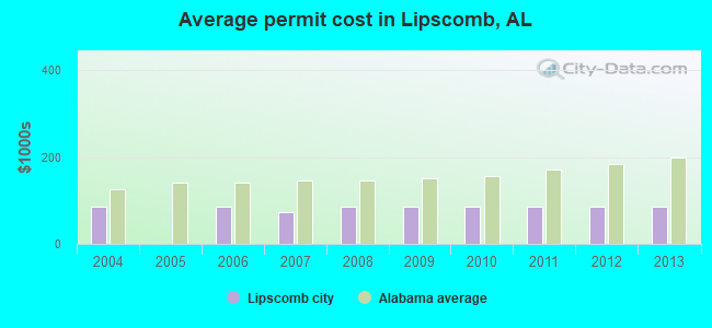 Average permit cost in Lipscomb, AL