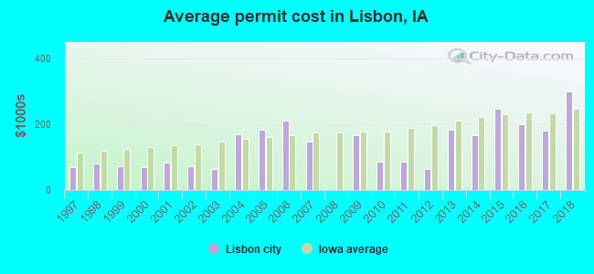 Average permit cost in Lisbon, IA
