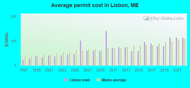 Average permit cost in Lisbon, ME
