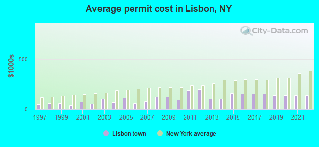 Average permit cost in Lisbon, NY