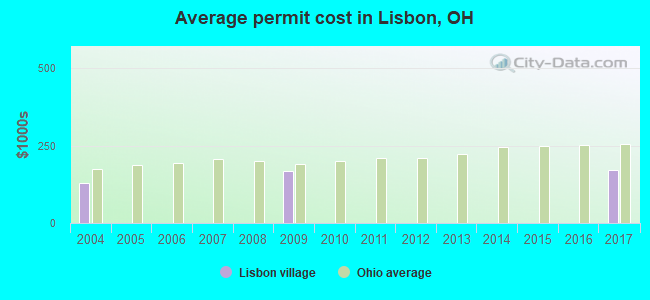 Average permit cost in Lisbon, OH