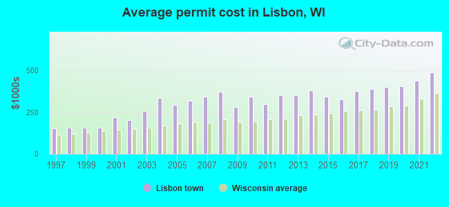 Average permit cost in Lisbon, WI