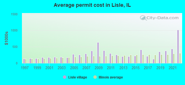 Average permit cost in Lisle, IL