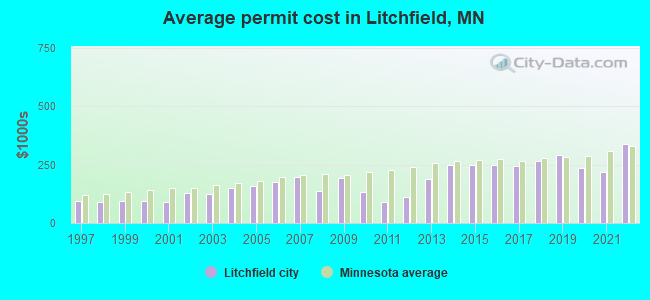 Average permit cost in Litchfield, MN