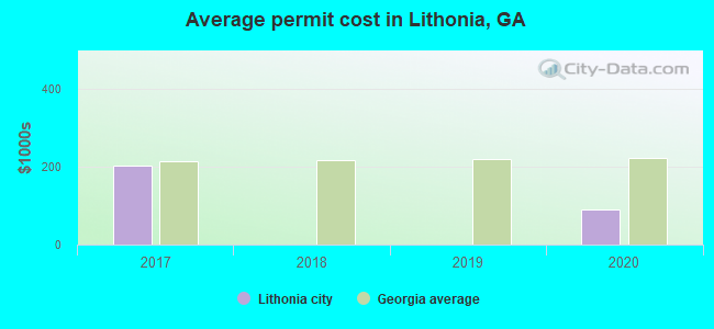 Average permit cost in Lithonia, GA
