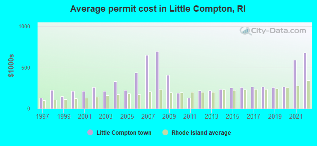 Average permit cost in Little Compton, RI