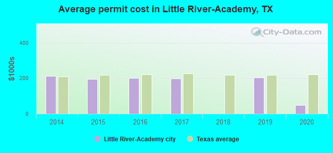 Average permit cost in Little River-Academy, TX