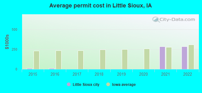 Average permit cost in Little Sioux, IA