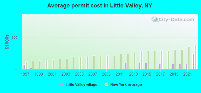 Average permit cost in Little Valley, NY