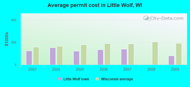 Average permit cost in Little Wolf, WI