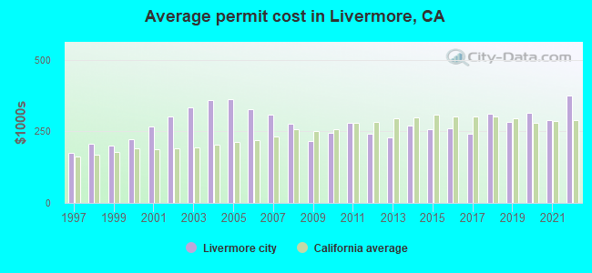 Average permit cost in Livermore, CA