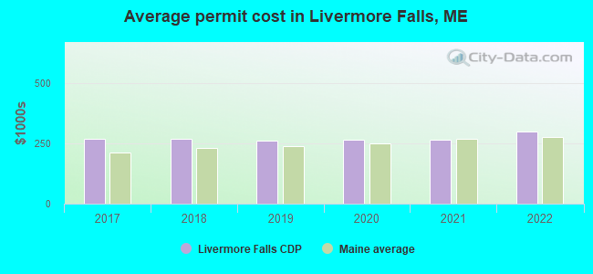 Average permit cost in Livermore Falls, ME