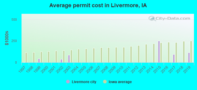 Average permit cost in Livermore, IA