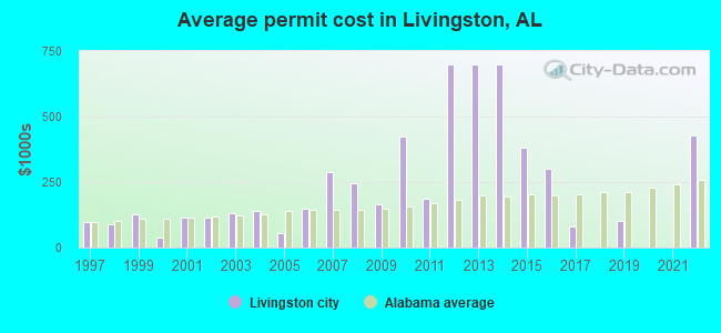 Average permit cost in Livingston, AL