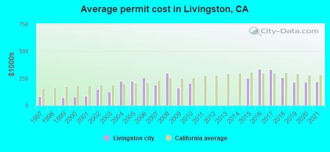 Average permit cost in Livingston, CA