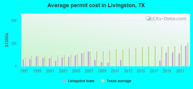Average permit cost in Livingston, TX