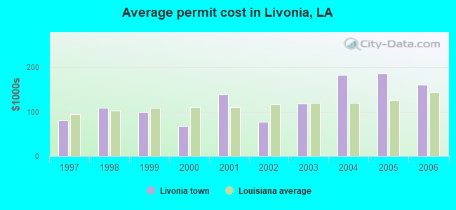 Average permit cost in Livonia, LA
