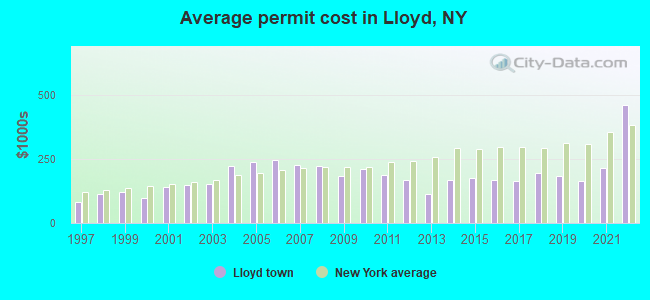Average permit cost in Lloyd, NY