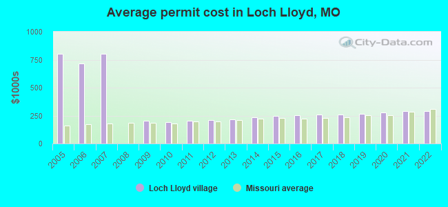 Average permit cost in Loch Lloyd, MO