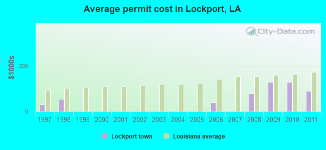 Average permit cost in Lockport, LA