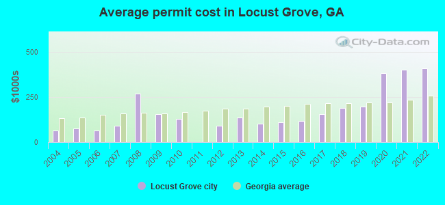 Average permit cost in Locust Grove, GA