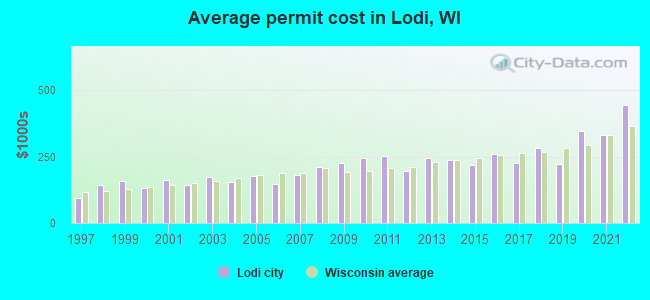 Average permit cost in Lodi, WI