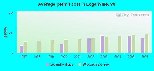Average permit cost in Loganville, WI
