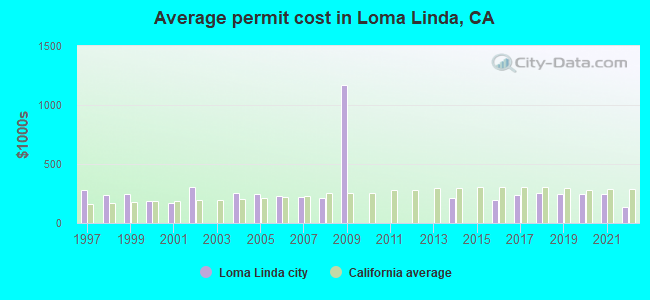 Average permit cost in Loma Linda, CA